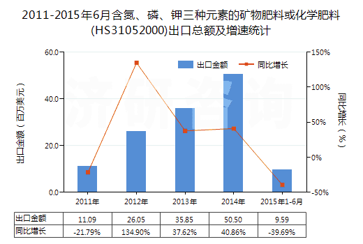 2011-2015年6月含氮、磷、鉀三種元素的礦物肥料或化學(xué)肥料(HS31052000)出口總額及增速統(tǒng)計(jì)